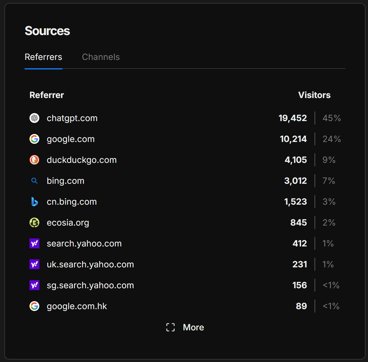 Umami analytics after AgentSurge, showing over 19,000 monthly visitors from ChatGPT.