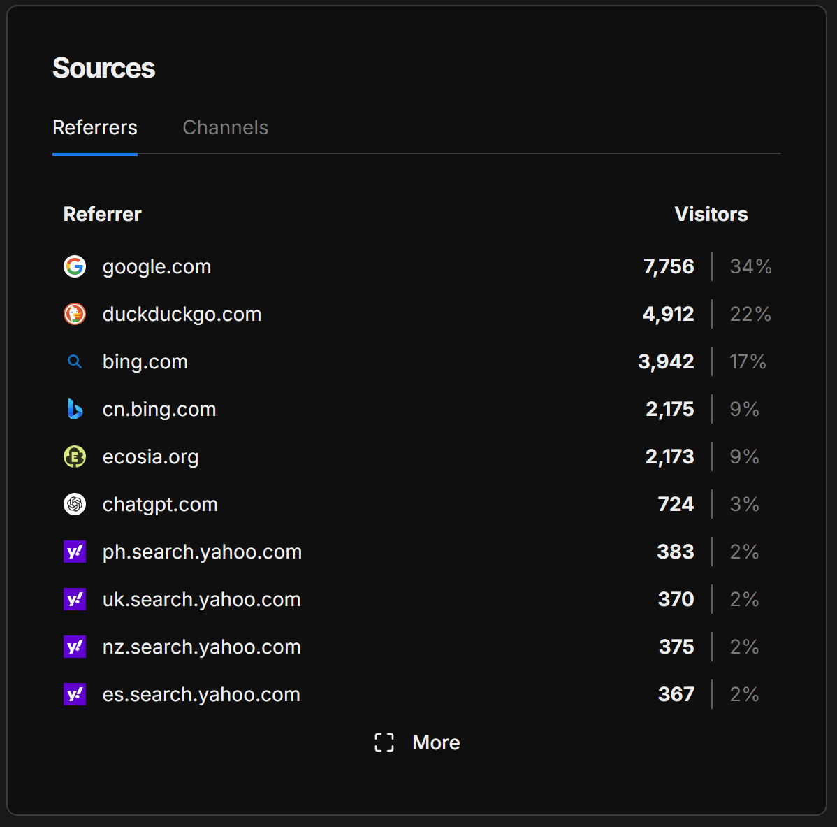 Umami analytics before AgentSurge, showing around 724 monthly visitors from ChatGPT.